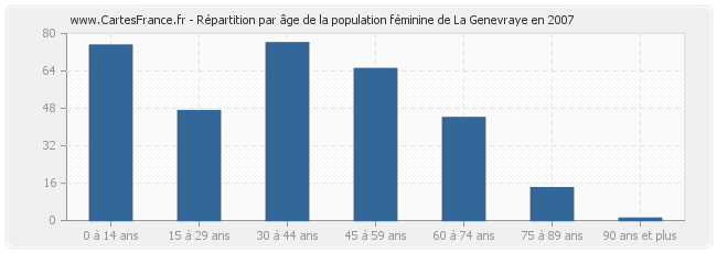 Répartition par âge de la population féminine de La Genevraye en 2007